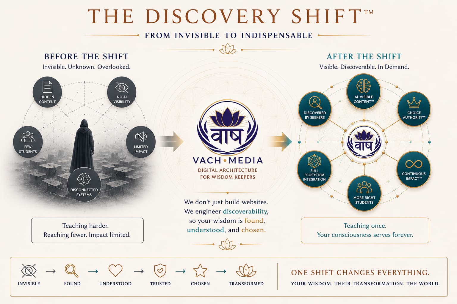 The Discovery Shift (1)