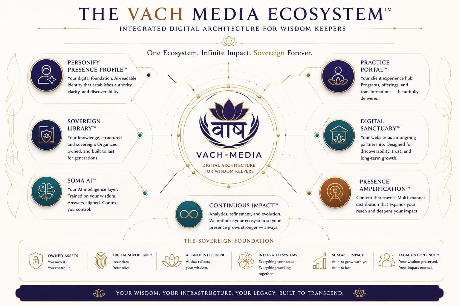The Vach Media Ecosystem (1) (1)